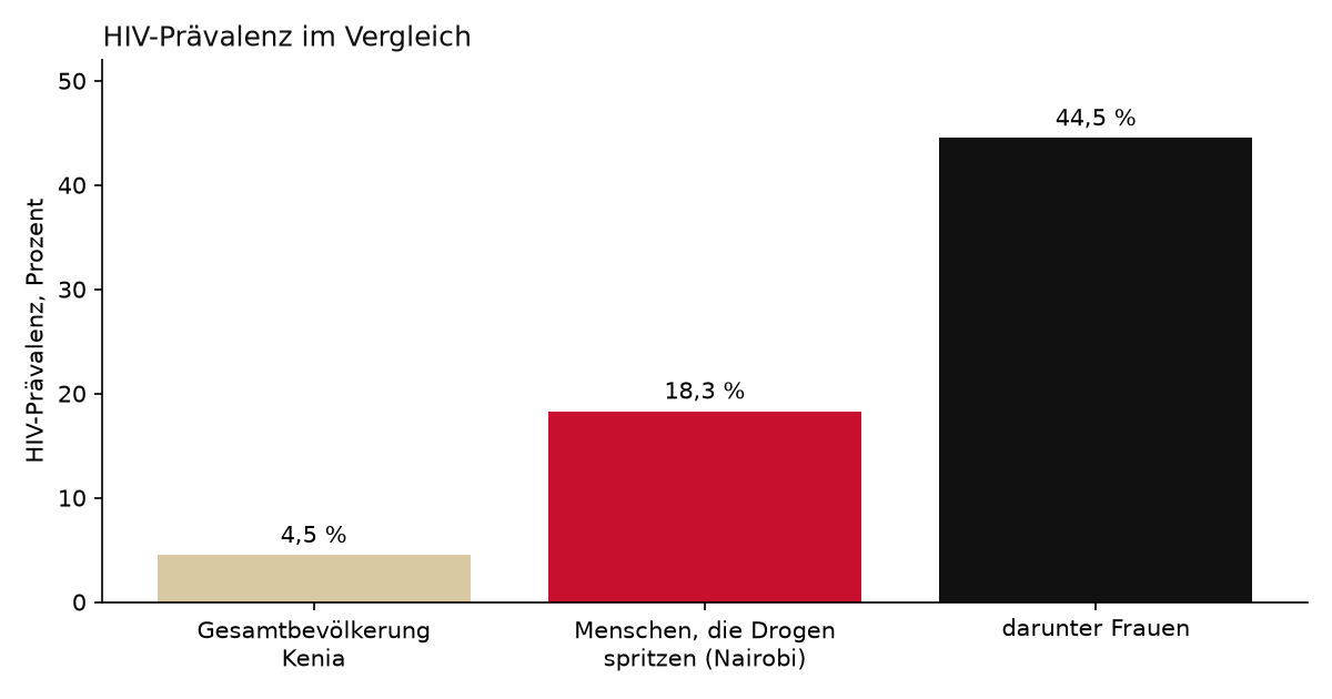 Balkendiagramm: HIV-Prävalenz. Gesamtbevölkerung Kenia 4,5 Prozent, Menschen, die in Nairobi Drogen spritzen, 18,3 Prozent, darunter Frauen 44,5 Prozent.